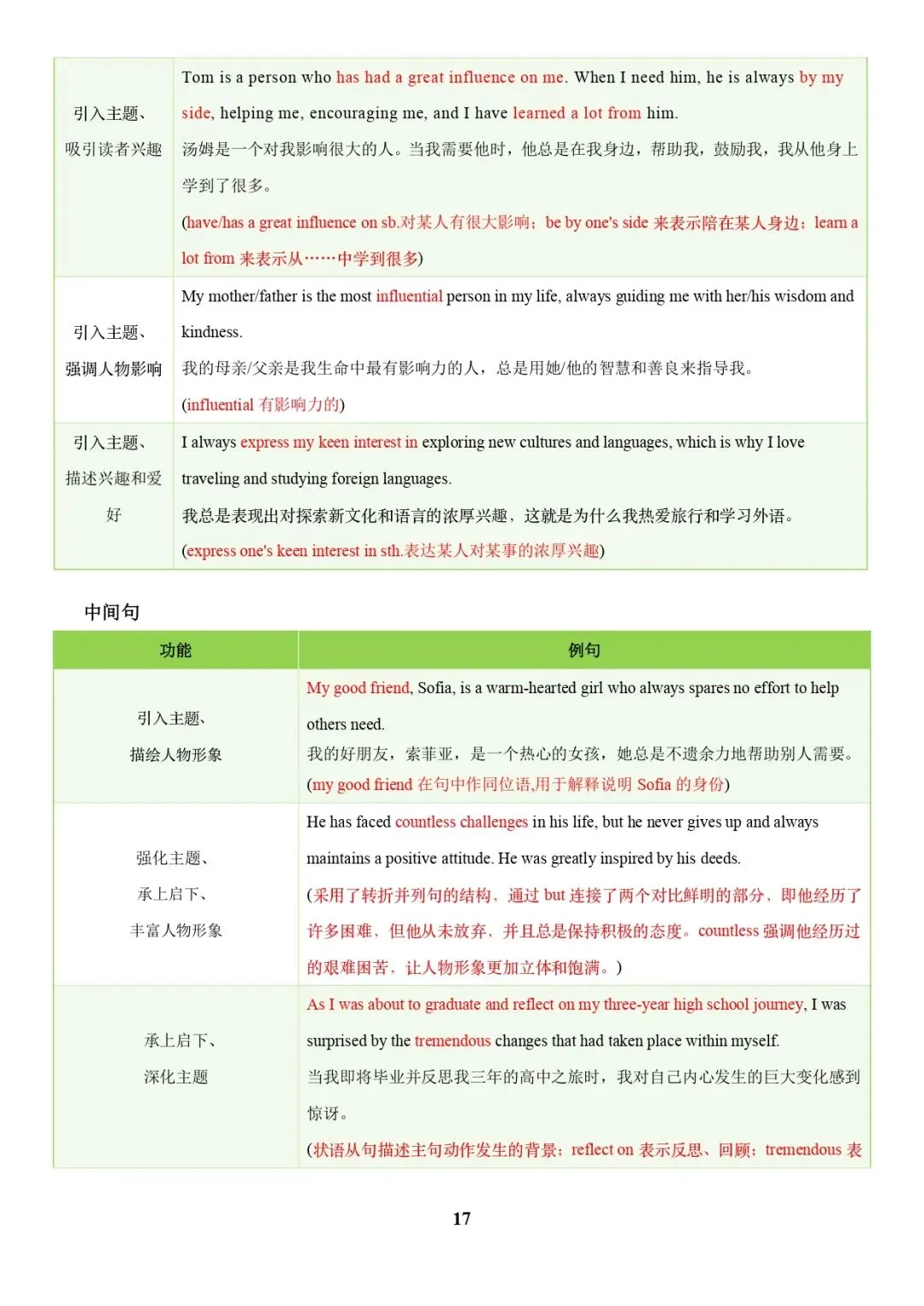 中考英语专题复习 | 中考写作常考十大热点话题满分必背句型(解析版) 第17张