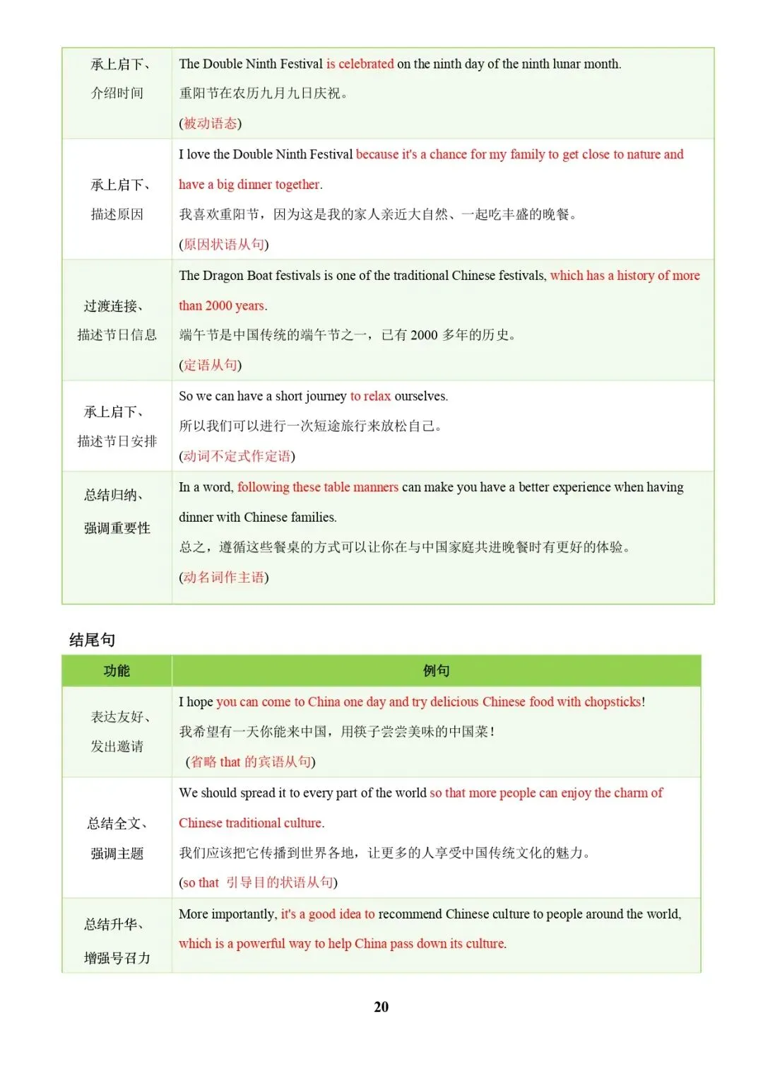 中考英语专题复习 | 中考写作常考十大热点话题满分必背句型(解析版) 第20张