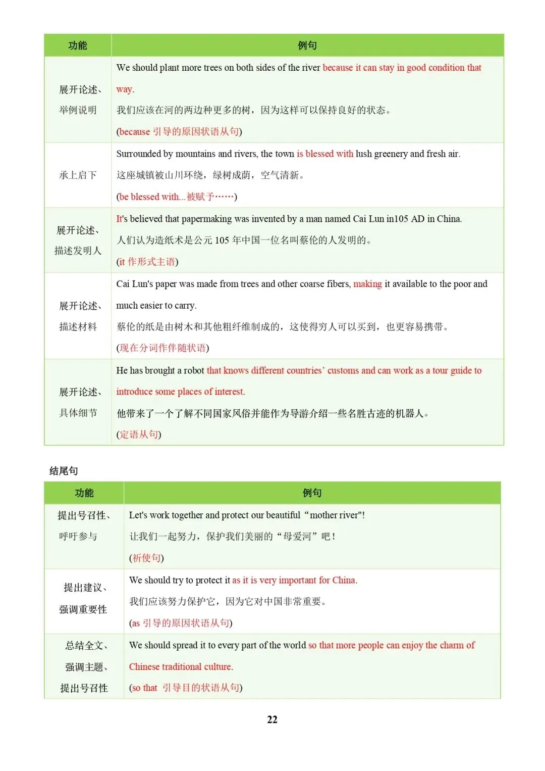 中考英语专题复习 | 中考写作常考十大热点话题满分必背句型(解析版) 第22张