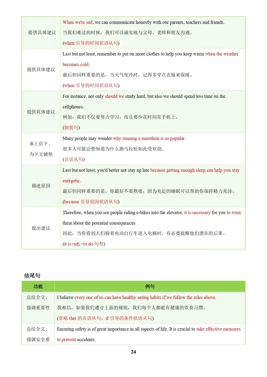 中考英语专题复习 | 中考写作常考十大热点话题满分必背句型(解析版) 第24张