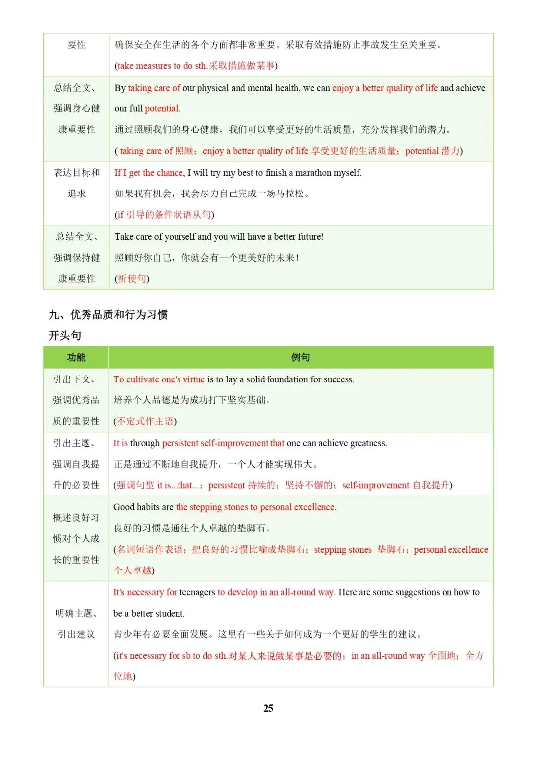 中考英语专题复习 | 中考写作常考十大热点话题满分必背句型(解析版) 第25张