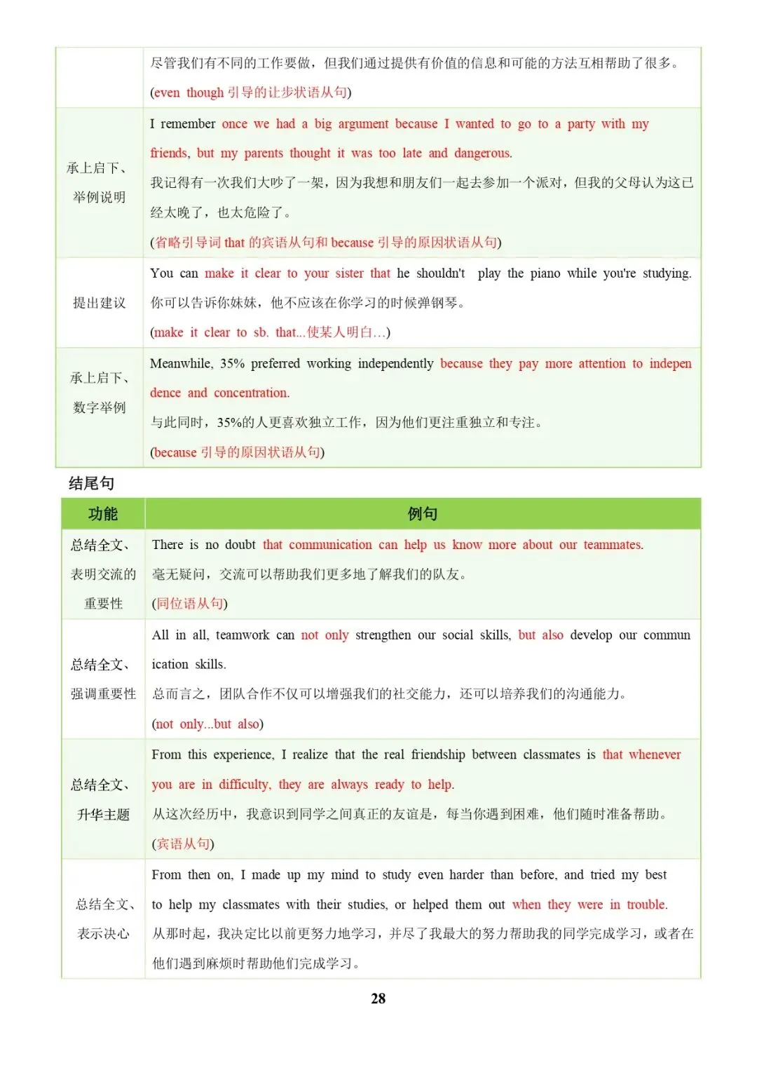 中考英语专题复习 | 中考写作常考十大热点话题满分必背句型(解析版) 第28张