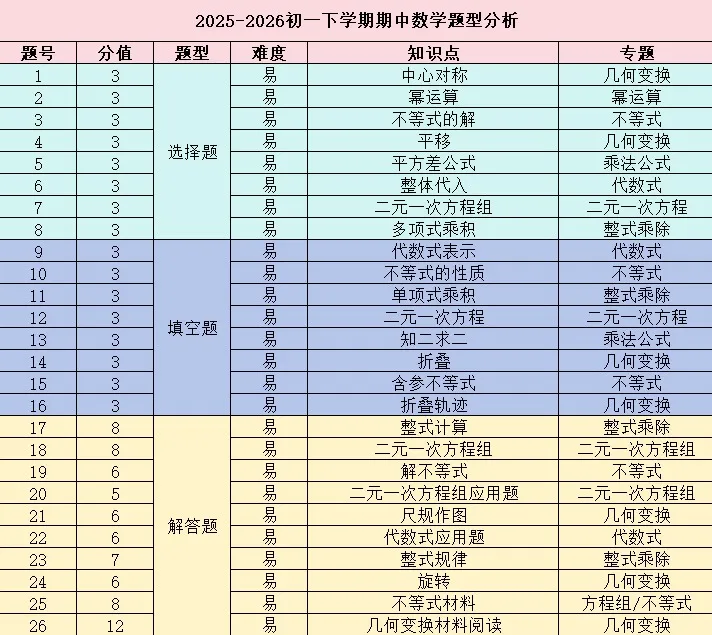 初一期中真题速递 第2张