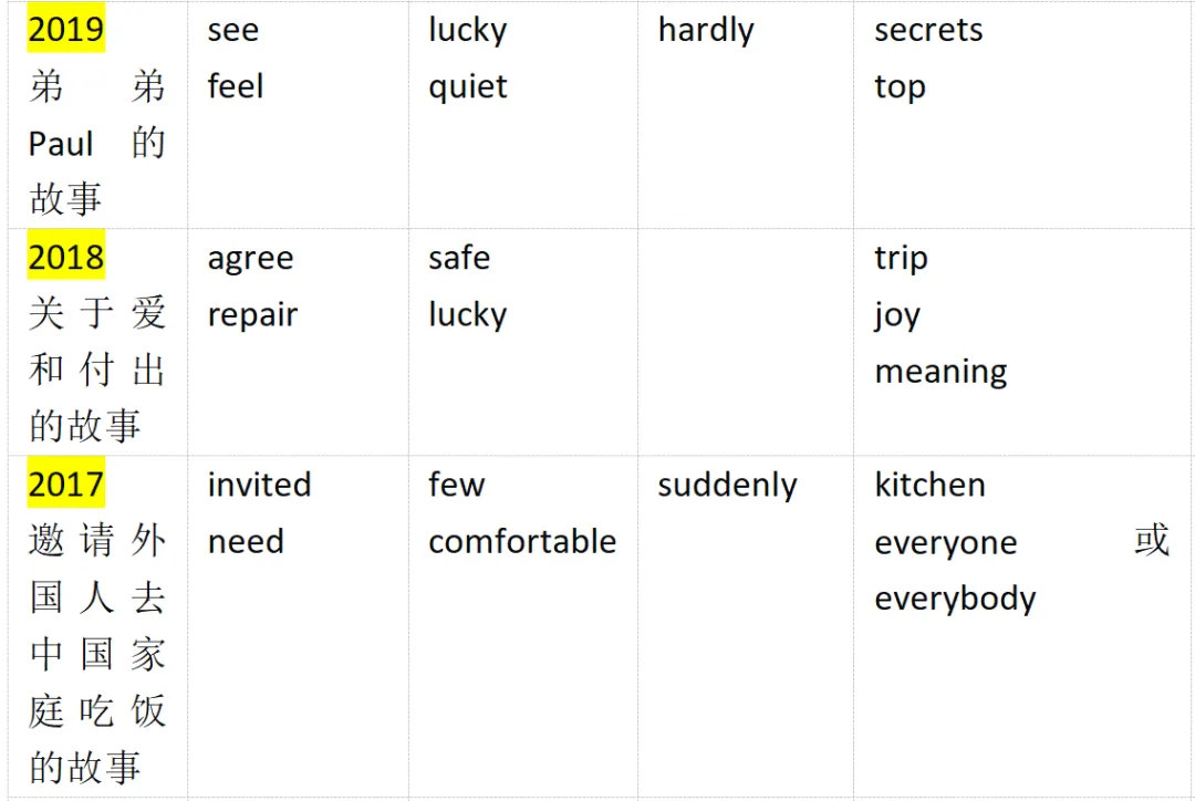 首字母真题2017-2019 第1张