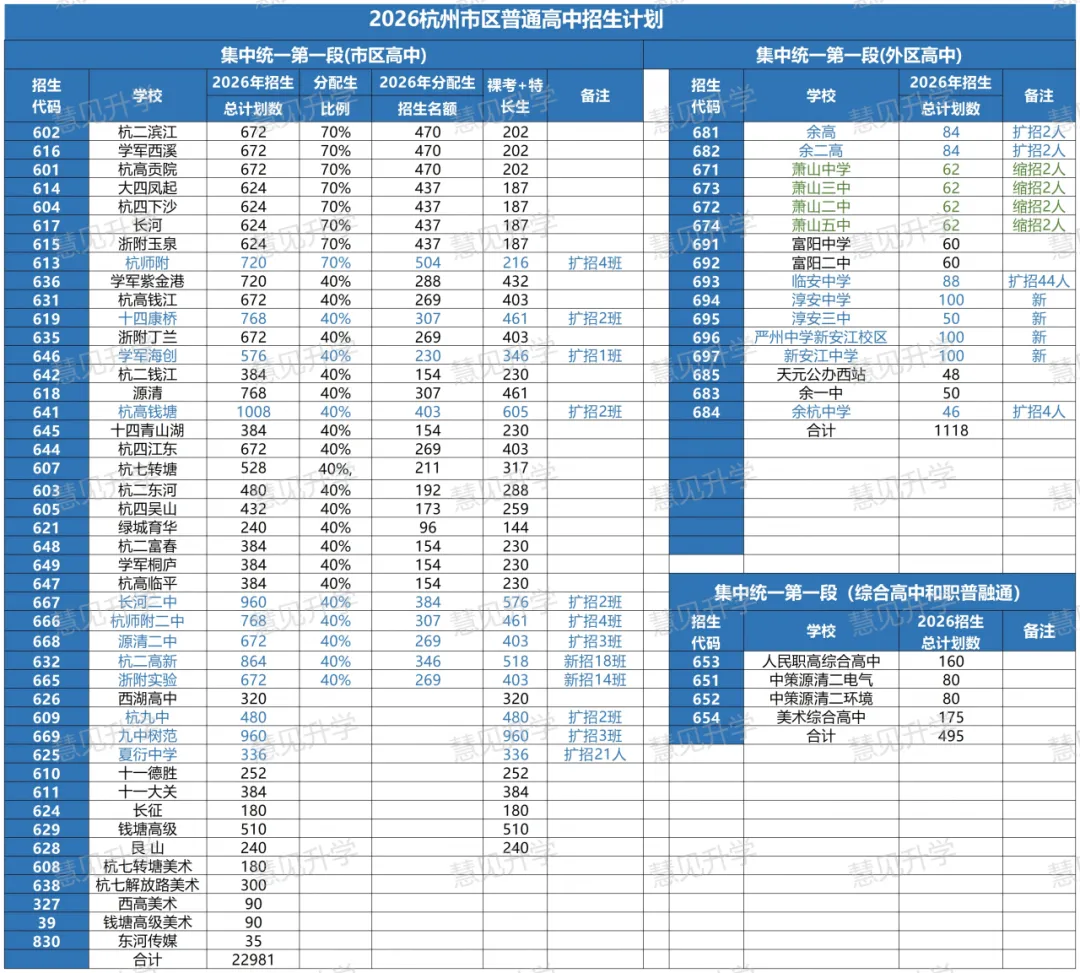 必存!2026杭州中考最全整理:时间轴、普职融通新政与探校地图都在这了 第3张
