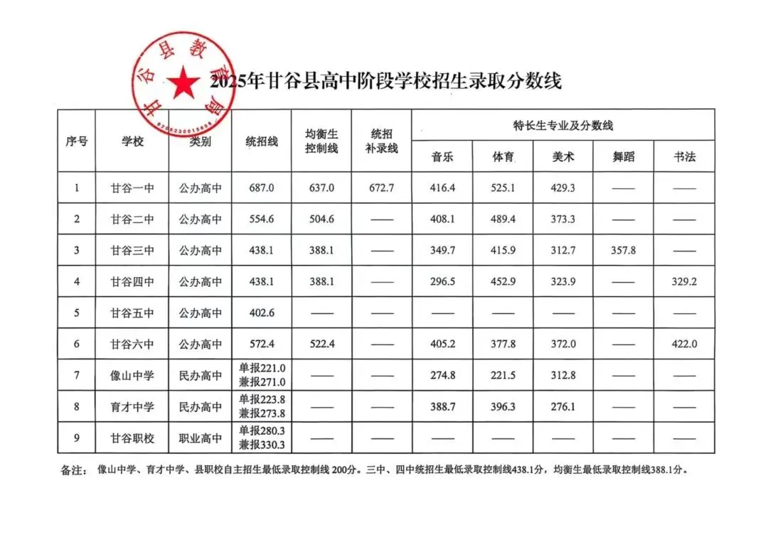 【收藏】中考志愿必看!甘谷县近7年高中学校录取分数线 第1张