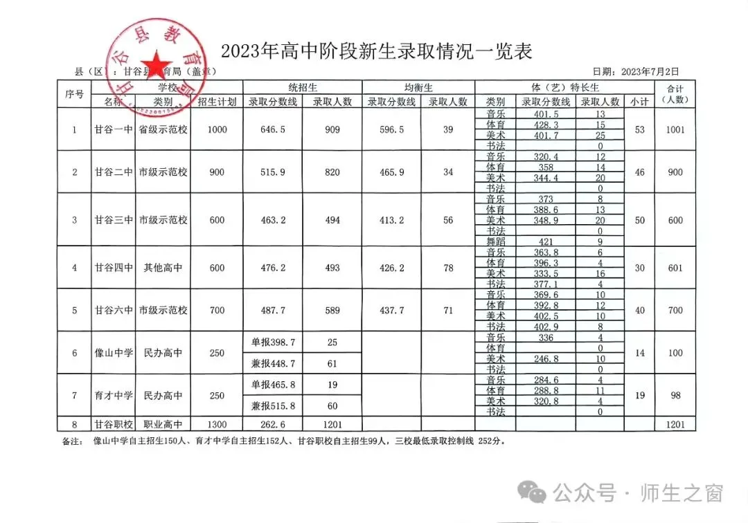 【收藏】中考志愿必看!甘谷县近7年高中学校录取分数线 第3张