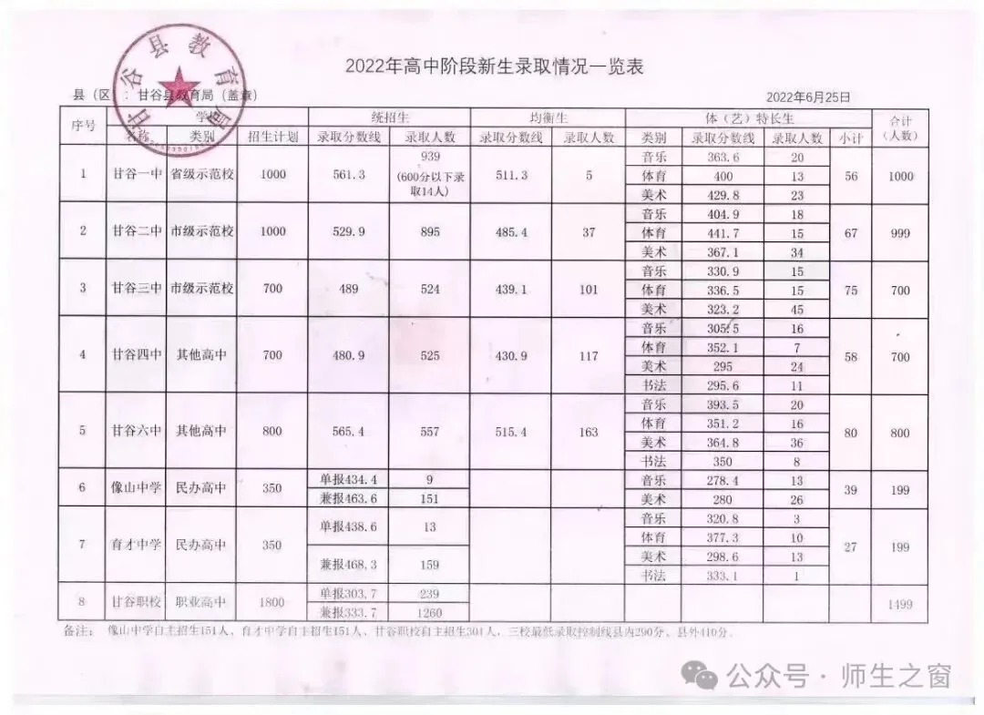 【收藏】中考志愿必看!甘谷县近7年高中学校录取分数线 第4张