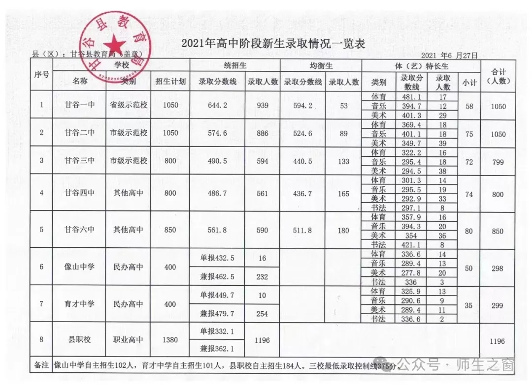 【收藏】中考志愿必看!甘谷县近7年高中学校录取分数线 第5张