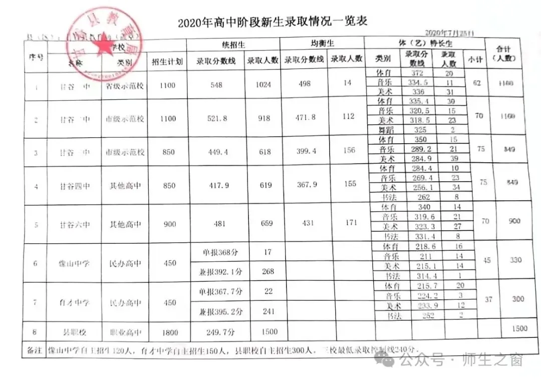 【收藏】中考志愿必看!甘谷县近7年高中学校录取分数线 第6张