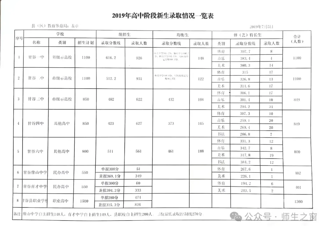 【收藏】中考志愿必看!甘谷县近7年高中学校录取分数线 第7张