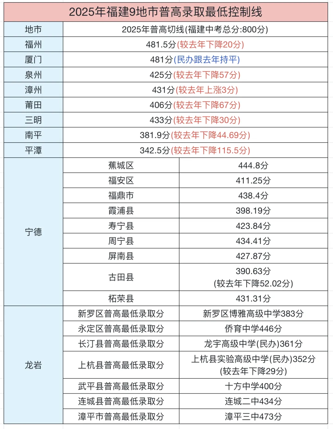 必看 | 2025福建各市中考数据汇总(分数线、普高录取) 第4张