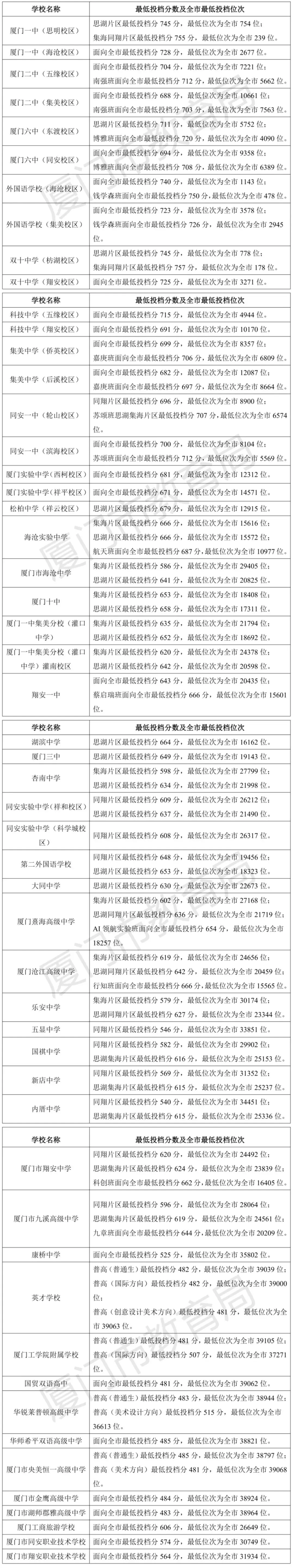 必看 | 2025福建各市中考数据汇总(分数线、普高录取) 第7张
