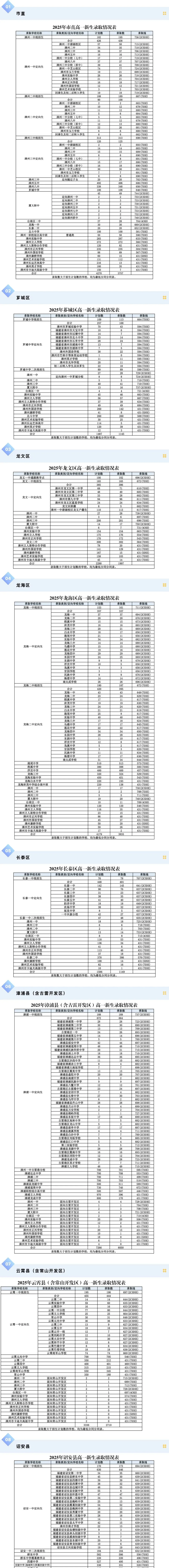 必看 | 2025福建各市中考数据汇总(分数线、普高录取) 第9张
