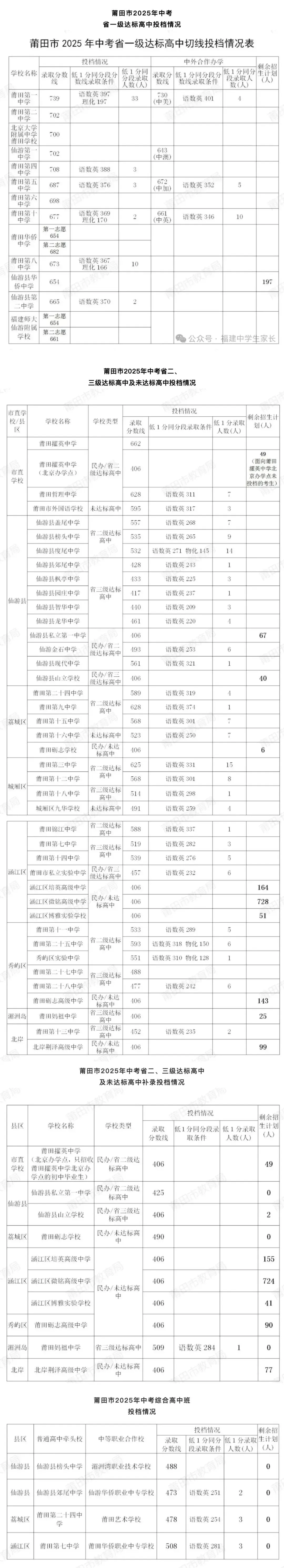 必看 | 2025福建各市中考数据汇总(分数线、普高录取) 第10张