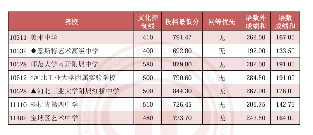 【天津中考】天津中考2023-2025多校录取分数线+一分一档表一览! 第11张
