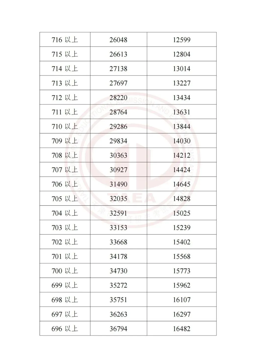 【天津中考】天津中考2023-2025多校录取分数线+一分一档表一览! 第37张