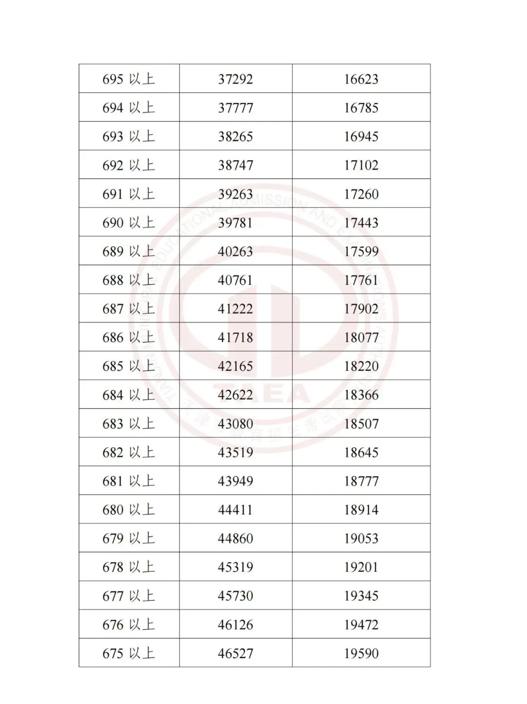 【天津中考】天津中考2023-2025多校录取分数线+一分一档表一览! 第38张