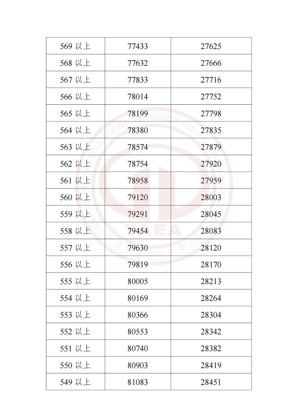 【天津中考】天津中考2023-2025多校录取分数线+一分一档表一览! 第44张