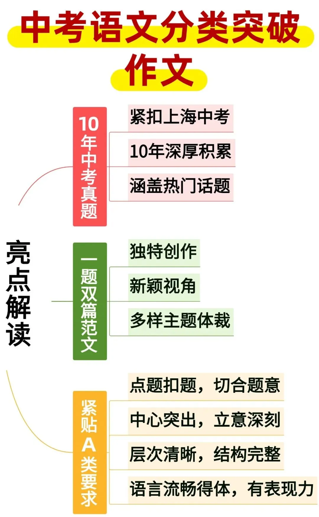 中考作文冲A类!10年真题,一题双范文,独特原创,多角度切入! 第19张