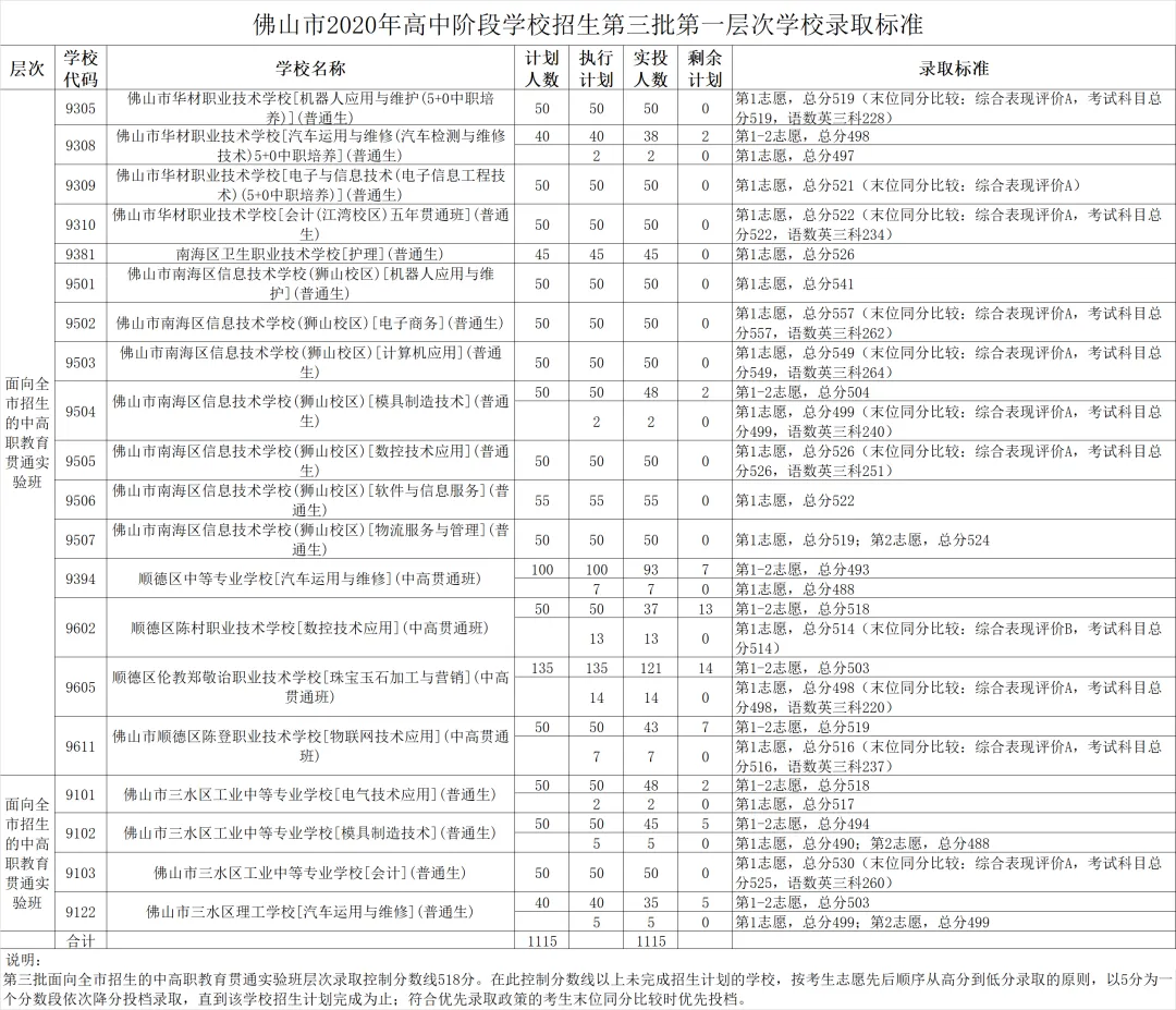 来了!2020年佛山中考第三批录取分数线公布! 第3张