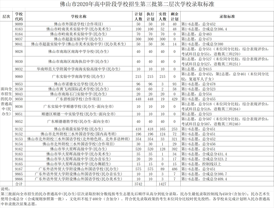 来了!2020年佛山中考第三批录取分数线公布! 第4张