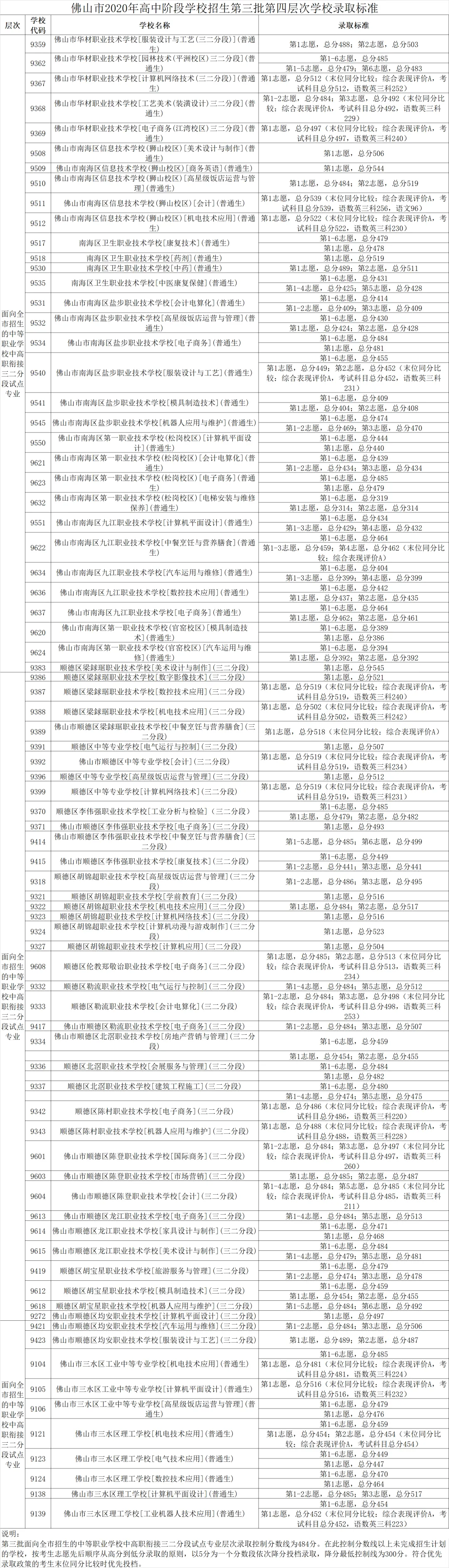 来了!2020年佛山中考第三批录取分数线公布! 第6张