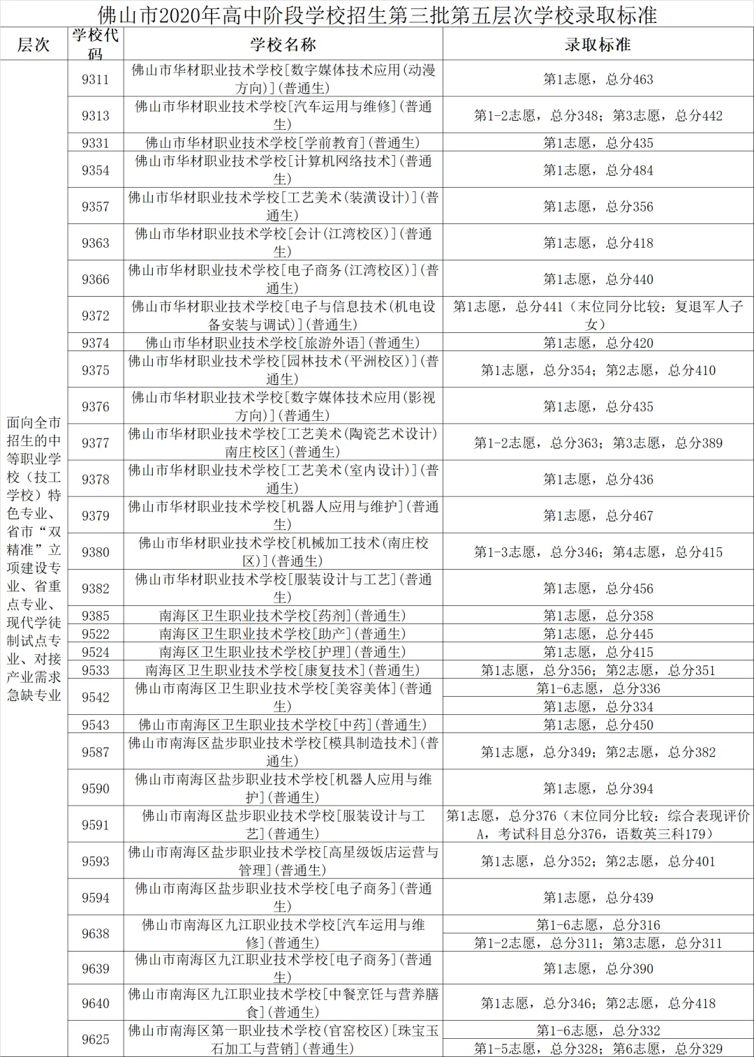 来了!2020年佛山中考第三批录取分数线公布! 第7张