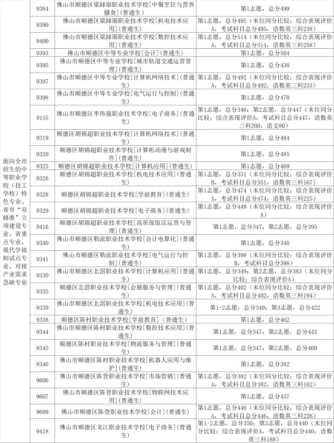 来了!2020年佛山中考第三批录取分数线公布! 第8张