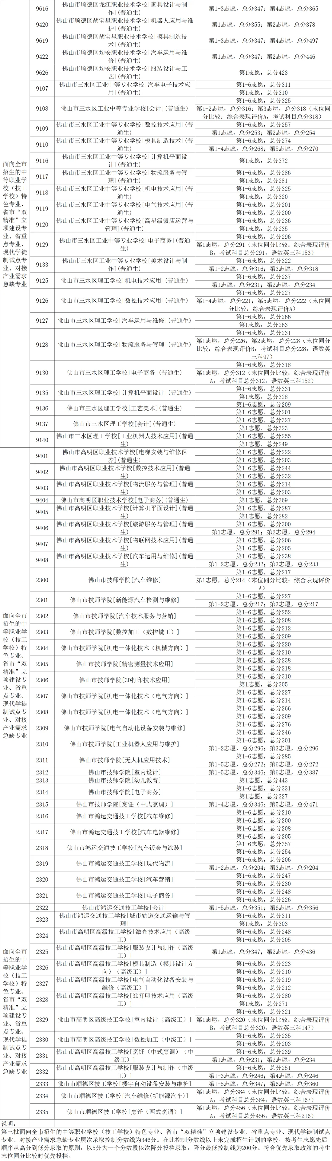 来了!2020年佛山中考第三批录取分数线公布! 第9张