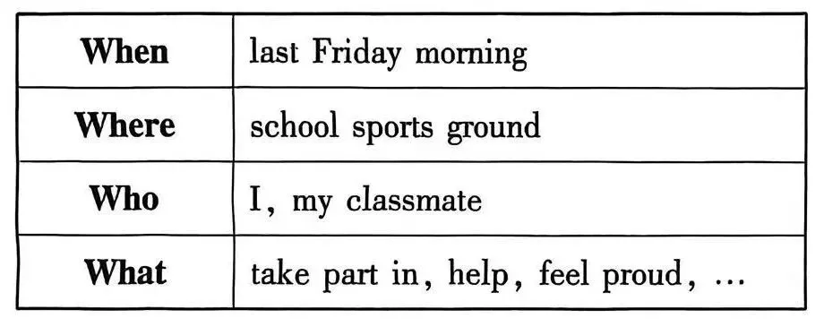 26中考英语书面表达分类探究|个人经历 第1张