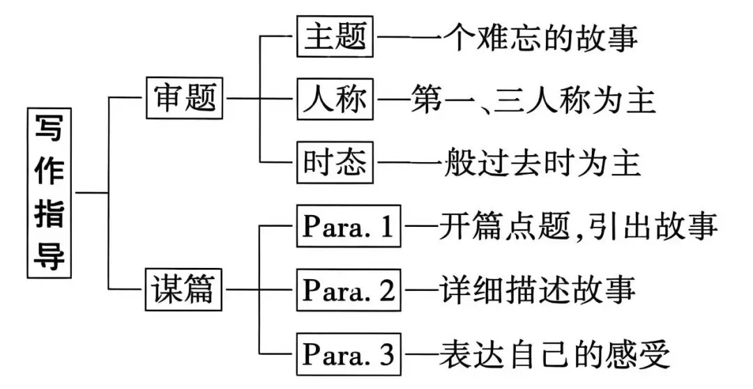 26中考英语书面表达分类探究|个人经历 第2张