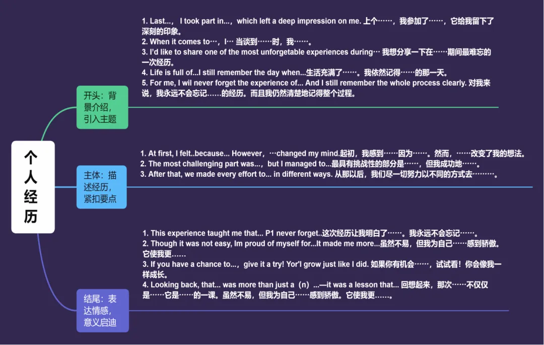 26中考英语书面表达分类探究|个人经历 第3张
