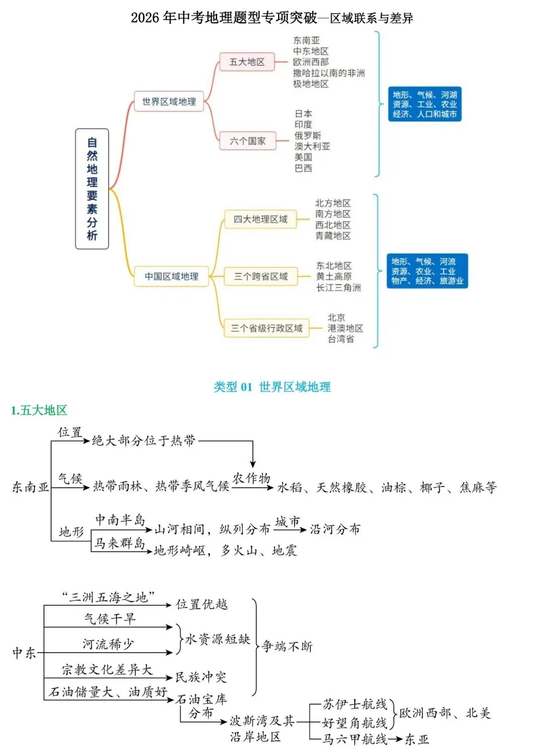 2026年中考地理题型专项突破:区域联系与差异(可下载) 第2张