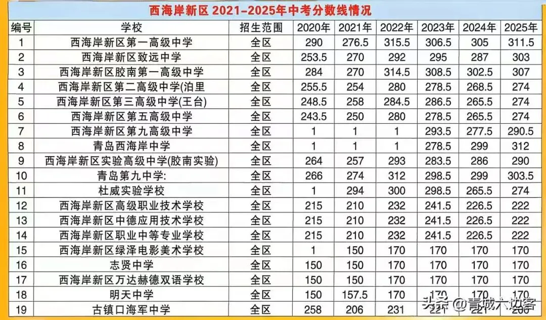 西海岸新区近五年中考分数线深度分析 第1张