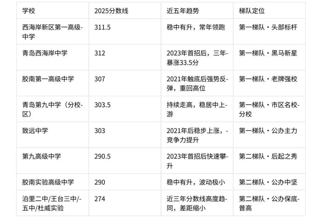 西海岸新区近五年中考分数线深度分析 第2张
