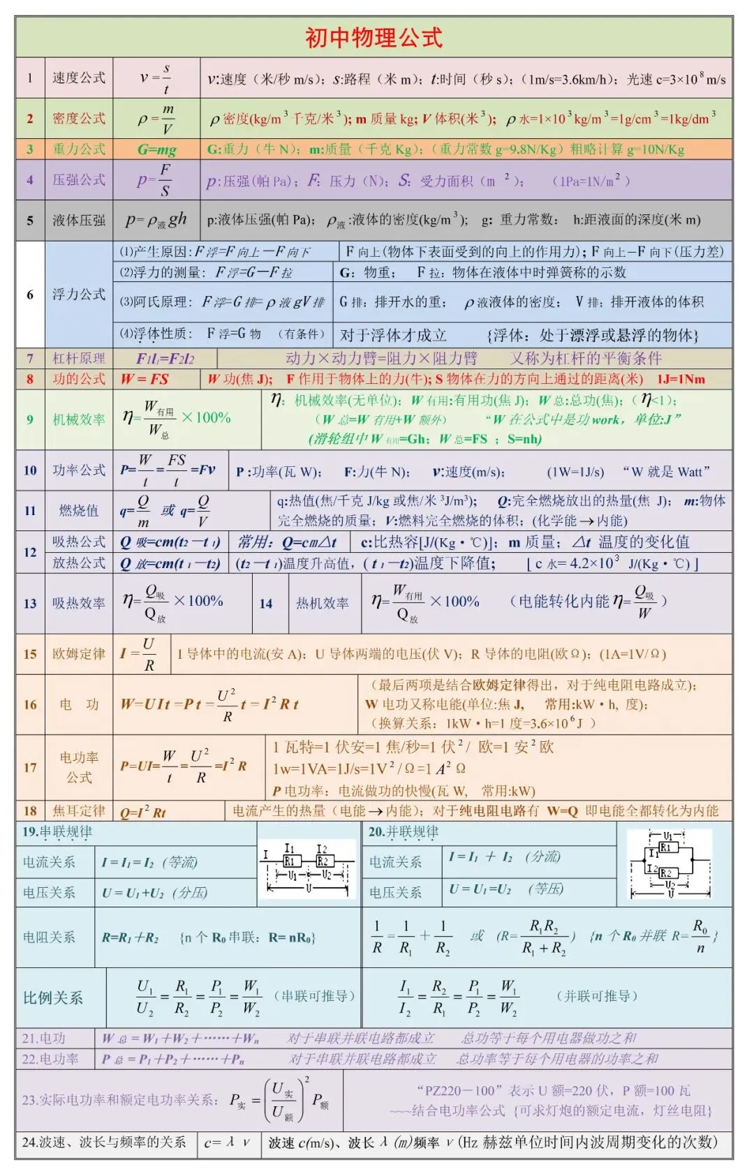 2026届中考物理公式和易错易混点 第7张