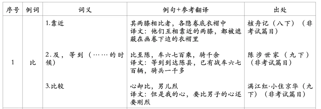 大家一起刷实词——中考必备150文言实词(附例句翻译)分享(第1期:比) 第1张