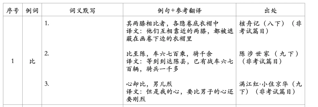 大家一起刷实词——中考必备150文言实词(附例句翻译)分享(第1期:比) 第2张