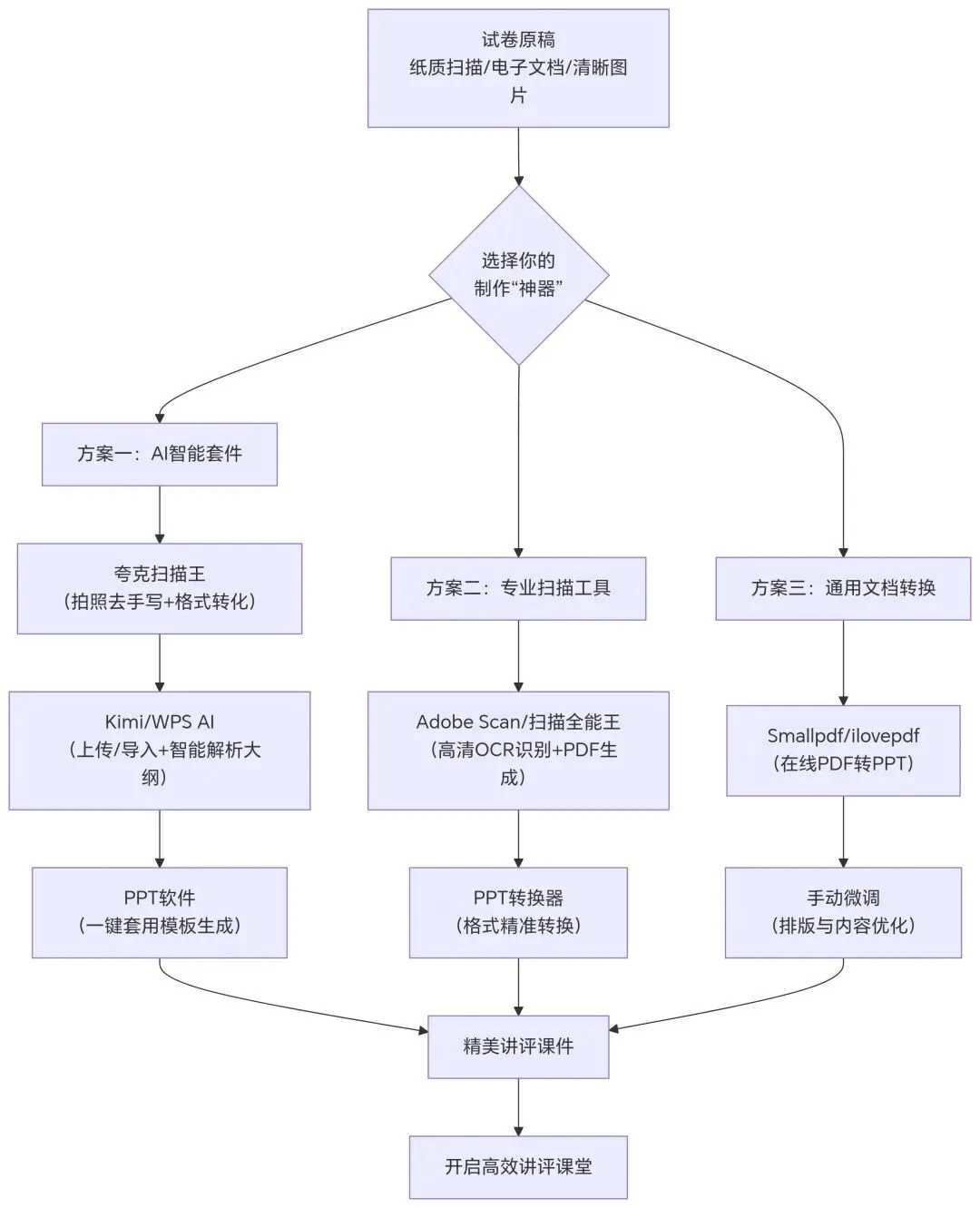 试卷转PPT课件小工具--2026高效备教指南 第1张