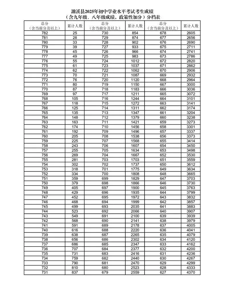 2026年淮北中考指南!2025年淮北中考录取分数线数据分析! 第1张