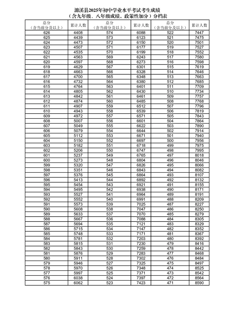 2026年淮北中考指南!2025年淮北中考录取分数线数据分析! 第2张