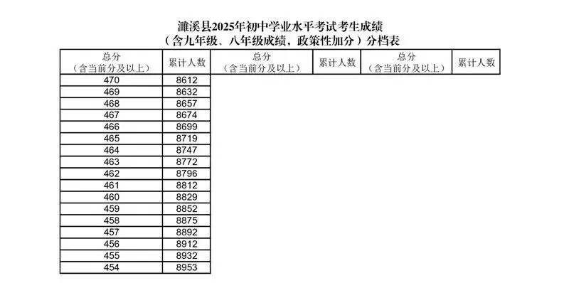 2026年淮北中考指南!2025年淮北中考录取分数线数据分析! 第3张