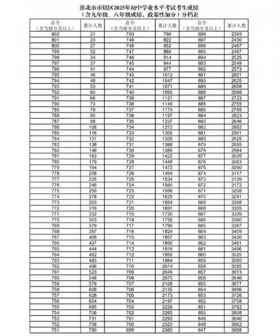 2026年淮北中考指南!2025年淮北中考录取分数线数据分析! 第4张