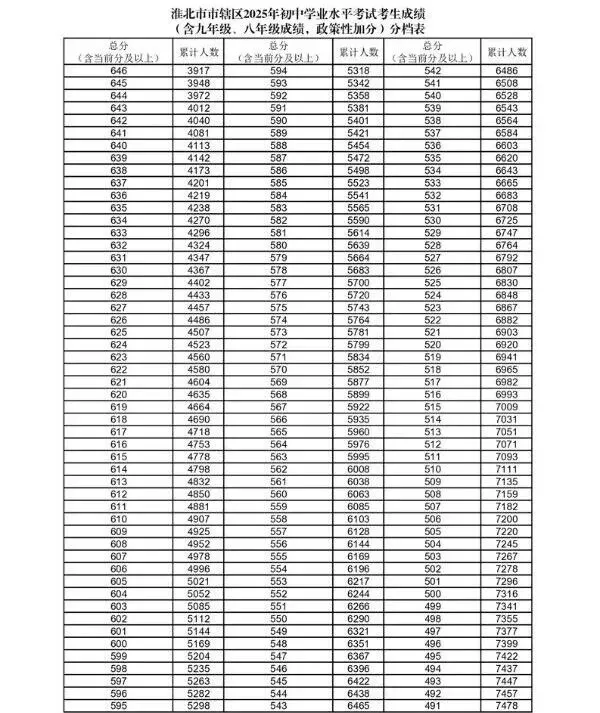 2026年淮北中考指南!2025年淮北中考录取分数线数据分析! 第5张