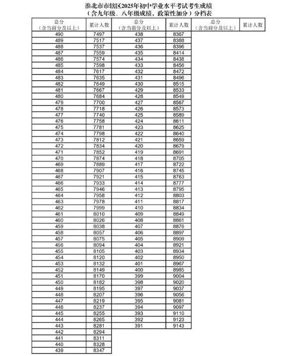 2026年淮北中考指南!2025年淮北中考录取分数线数据分析! 第6张