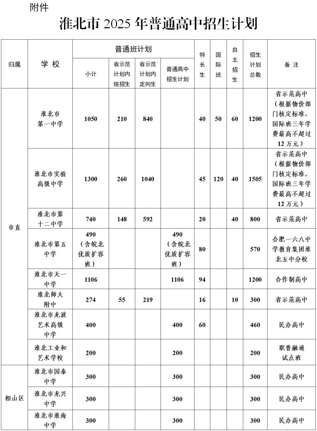 2026年淮北中考指南!2025年淮北中考录取分数线数据分析! 第7张