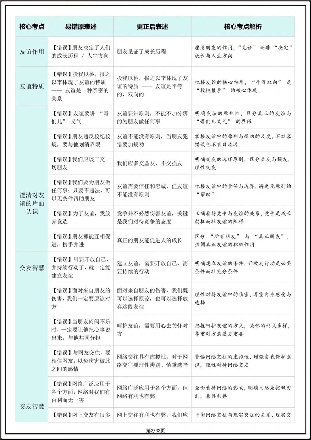 中考总复习|2026年中考初中《道法》核心考点避坑指南(重点记)电子版可打印! 第3张