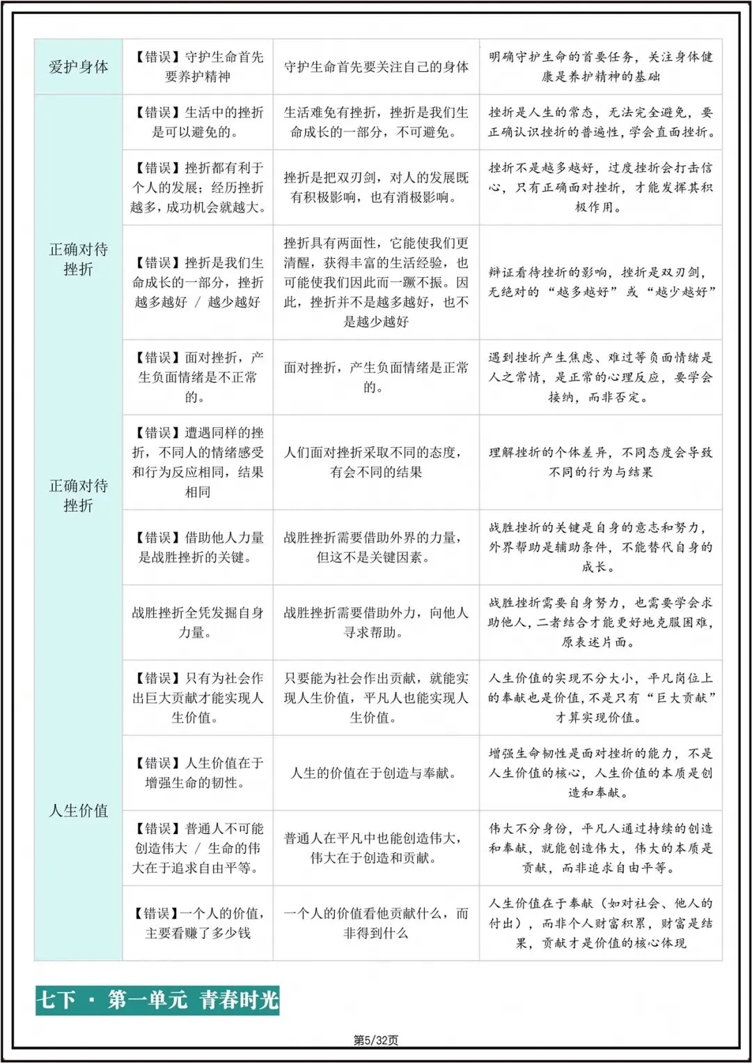 中考总复习|2026年中考初中《道法》核心考点避坑指南(重点记)电子版可打印! 第6张