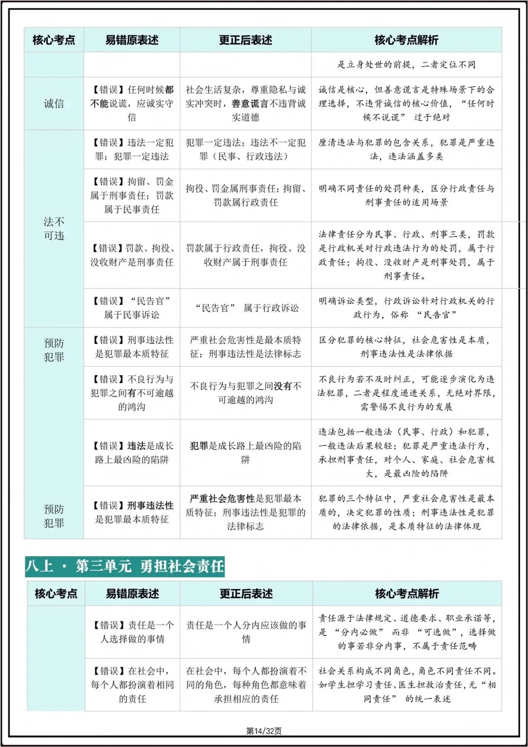 中考总复习|2026年中考初中《道法》核心考点避坑指南(重点记)电子版可打印! 第11张